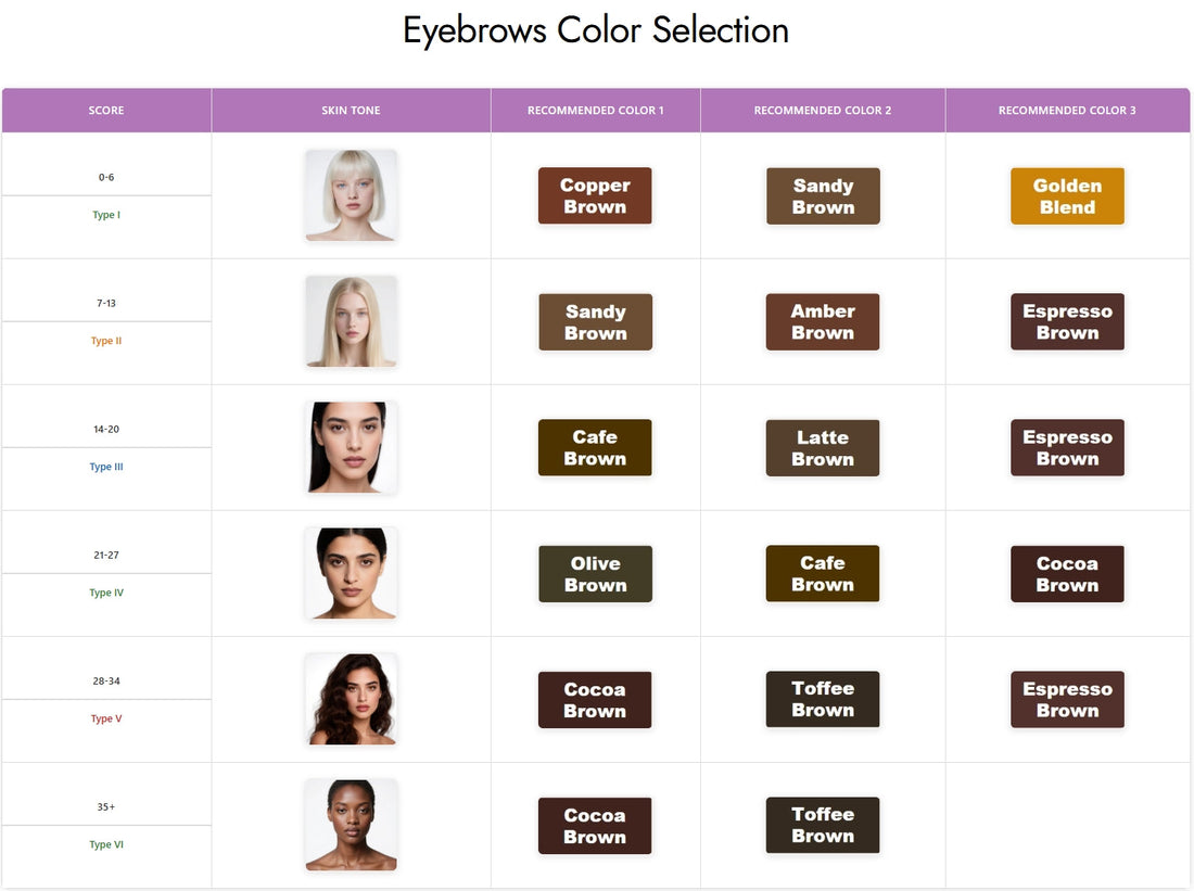 What is your Fitzpatrick Skin Type Score?